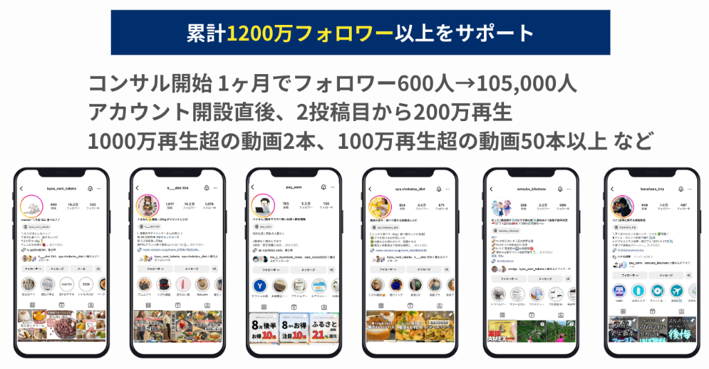 累計1,200万フォロワー以上をサポート。