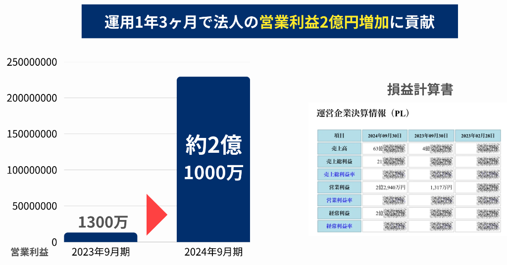 1年3ヶ月で法人の営業利益2億円増加に貢献。