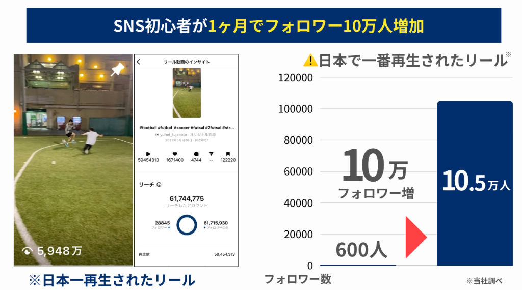 2投稿目で200万再生、たった2日で10万人増を実現。